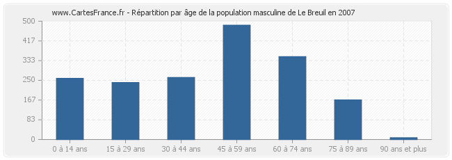 Répartition par âge de la population masculine de Le Breuil en 2007